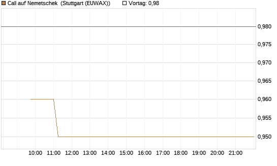 Call auf Nemetschek [Morgan Stanley & Co. Int. plc] Chart