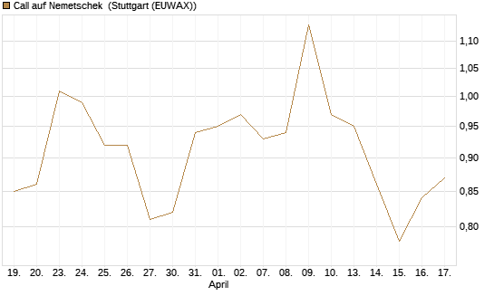 Call auf Nemetschek [Morgan Stanley & Co. Int. plc] Chart