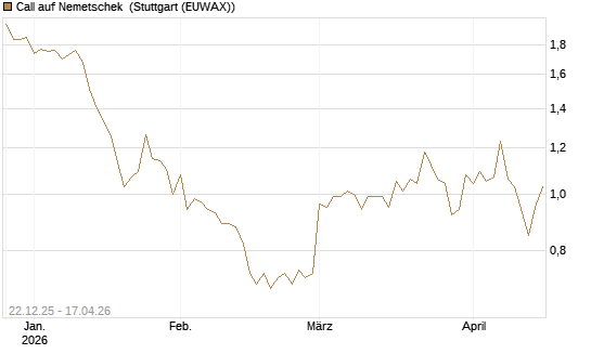 Call auf Nemetschek [Morgan Stanley & Co. Int. plc] Chart
