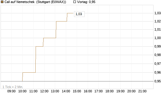 Call auf Nemetschek [Morgan Stanley & Co. Int. plc] Chart