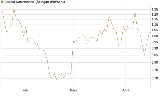 Call auf Nemetschek [Morgan Stanley & Co. Int. plc] Chart