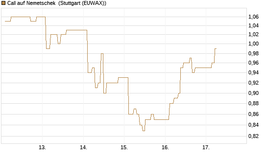 Call auf Nemetschek [Morgan Stanley & Co. Int. plc] Chart