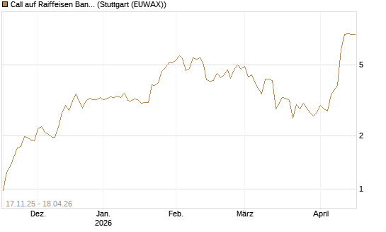 Call auf Raiffeisen Bank [Morgan Stanley & Co. Int. plc] Chart