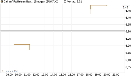 Call auf Raiffeisen Bank [Morgan Stanley & Co. Int. plc] Chart