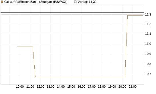 Call auf Raiffeisen Bank [Morgan Stanley & Co. Int. plc] Chart