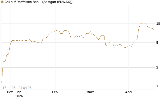 Call auf Raiffeisen Bank [Morgan Stanley & Co. Int. plc] Chart