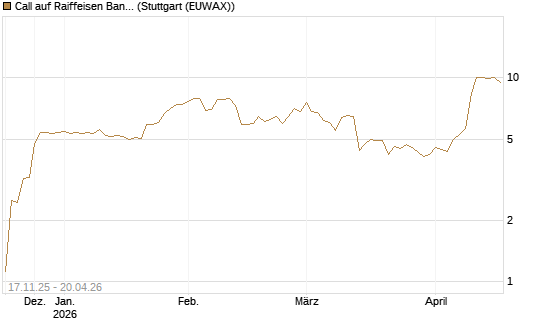 Call auf Raiffeisen Bank [Morgan Stanley & Co. Int. plc] Chart