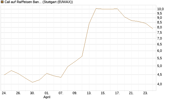 Call auf Raiffeisen Bank [Morgan Stanley & Co. Int. plc] Chart