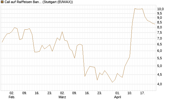 Call auf Raiffeisen Bank [Morgan Stanley & Co. Int. plc] Chart