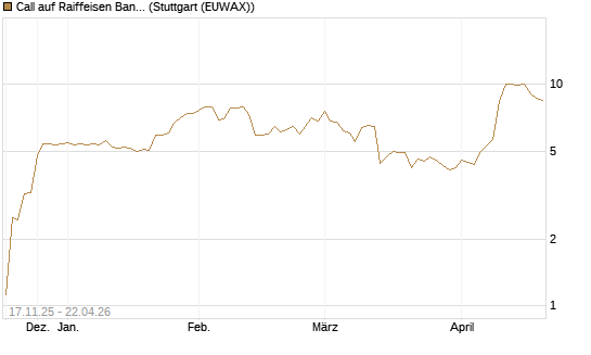 Call auf Raiffeisen Bank [Morgan Stanley & Co. Int. plc] Chart