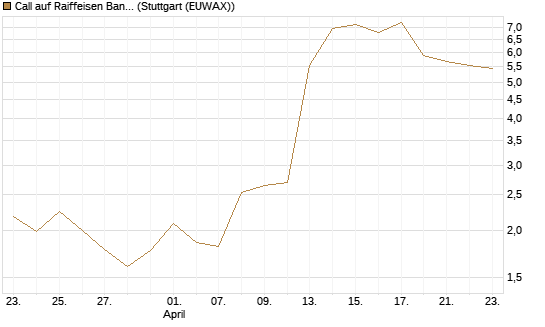 Call auf Raiffeisen Bank [Morgan Stanley & Co. Int. plc] Chart