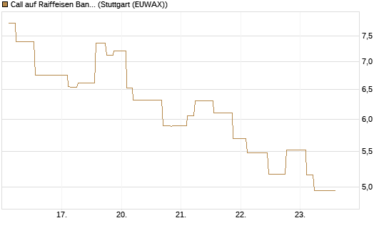 Call auf Raiffeisen Bank [Morgan Stanley & Co. Int. plc] Chart
