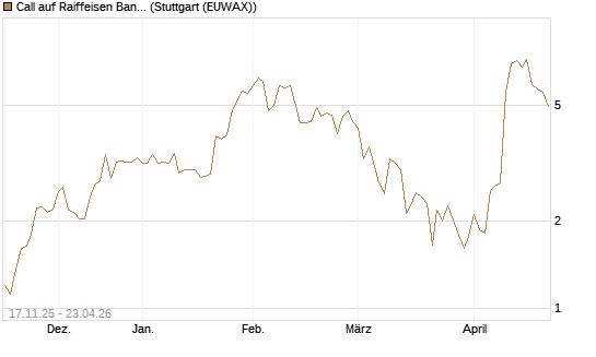 Call auf Raiffeisen Bank [Morgan Stanley & Co. Int. plc] Chart