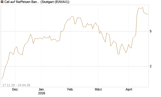 Call auf Raiffeisen Bank [Morgan Stanley & Co. Int. plc] Chart
