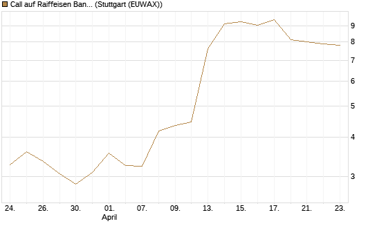 Call auf Raiffeisen Bank [Morgan Stanley & Co. Int. plc] Chart