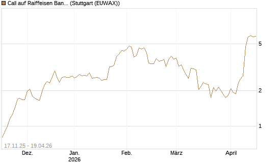 Call auf Raiffeisen Bank [Morgan Stanley & Co. Int. plc] Chart
