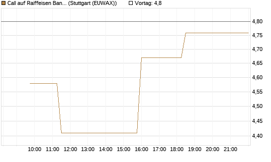 Call auf Raiffeisen Bank [Morgan Stanley & Co. Int. plc] Chart