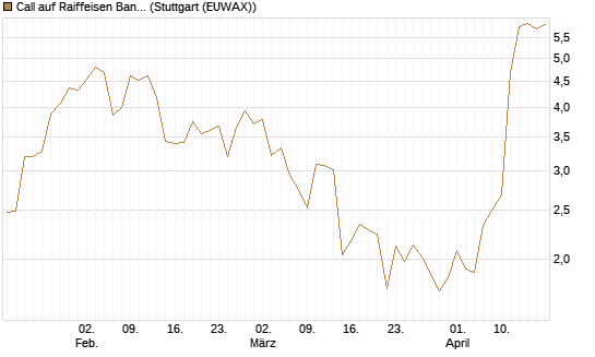 Call auf Raiffeisen Bank [Morgan Stanley & Co. Int. plc] Chart