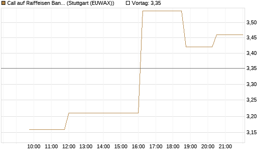 Call auf Raiffeisen Bank [Morgan Stanley & Co. Int. plc] Chart