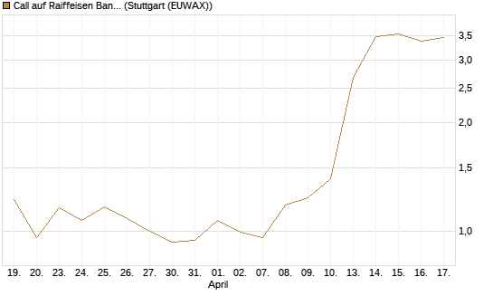 Call auf Raiffeisen Bank [Morgan Stanley & Co. Int. plc] Chart