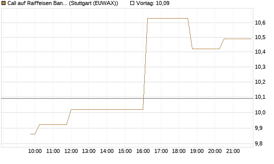Call auf Raiffeisen Bank [Morgan Stanley & Co. Int. plc] Chart