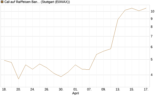 Call auf Raiffeisen Bank [Morgan Stanley & Co. Int. plc] Chart