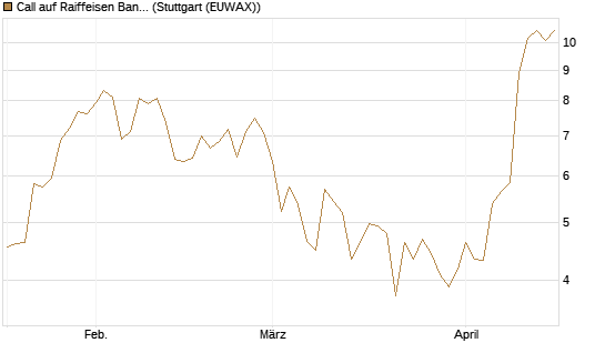 Call auf Raiffeisen Bank [Morgan Stanley & Co. Int. plc] Chart