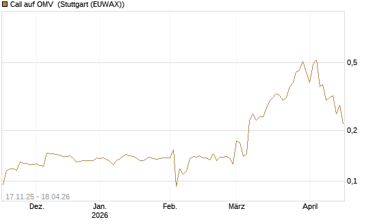 Call auf OMV [Morgan Stanley & Co. Int. plc] Chart