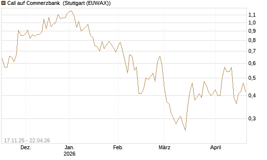 Call auf Commerzbank [Morgan Stanley & Co. Int. plc] Chart