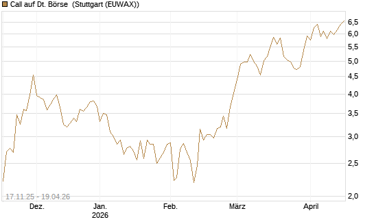 Call auf Dt. Börse [Morgan Stanley & Co. Int. plc] Chart