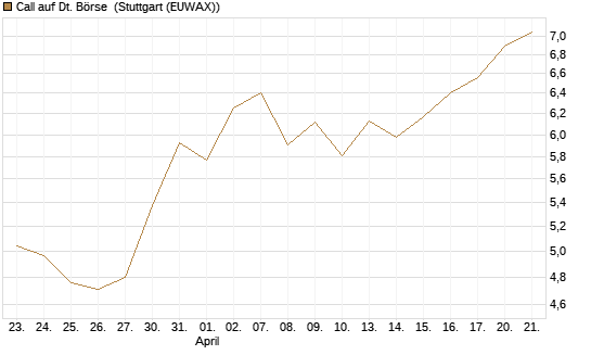 Call auf Dt. Börse [Morgan Stanley & Co. Int. plc] Chart