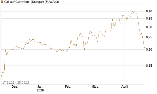 Call auf Carrefour [Morgan Stanley & Co. Int. plc] Chart