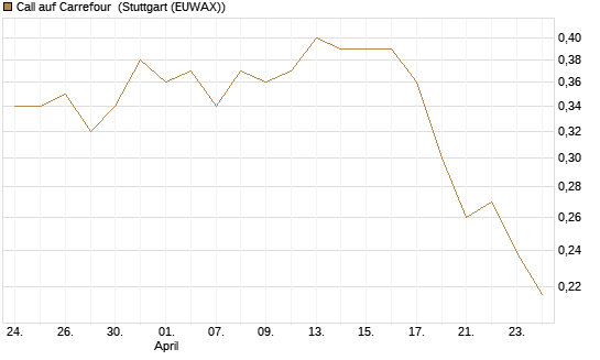 Call auf Carrefour [Morgan Stanley & Co. Int. plc] Chart