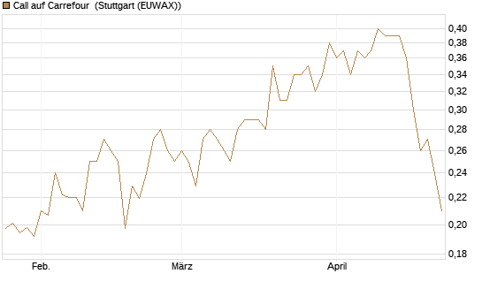 Call auf Carrefour [Morgan Stanley & Co. Int. plc] Chart