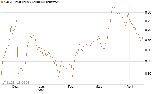 Call auf Hugo Boss [Morgan Stanley & Co. Int. plc] Chart