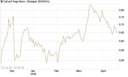 Call auf Hugo Boss [Morgan Stanley & Co. Int. plc] Chart
