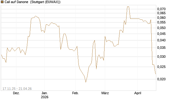 Call auf Danone [Morgan Stanley & Co. Int. plc] Chart