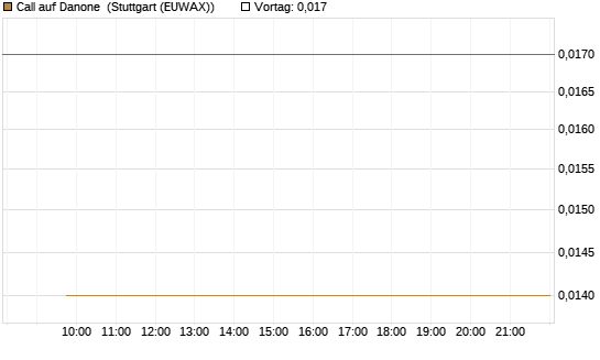 Call auf Danone [Morgan Stanley & Co. Int. plc] Chart
