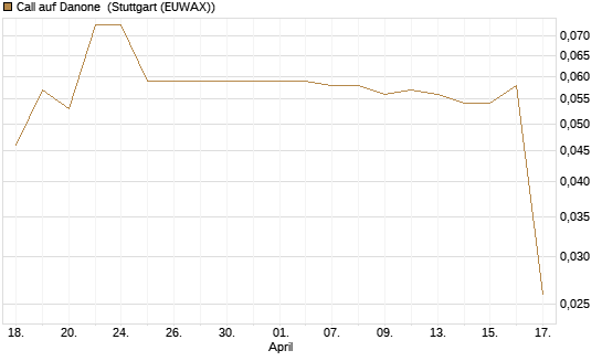 Call auf Danone [Morgan Stanley & Co. Int. plc] Chart
