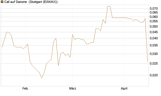 Call auf Danone [Morgan Stanley & Co. Int. plc] Chart