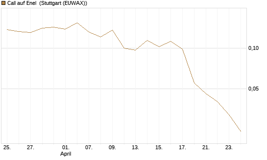 Call auf Enel [Morgan Stanley & Co. Int. plc] Chart