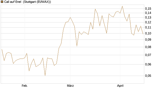 Call auf Enel [Morgan Stanley & Co. Int. plc] Chart
