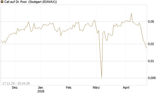Call auf Dt. Post [Morgan Stanley & Co. Int. plc] Chart