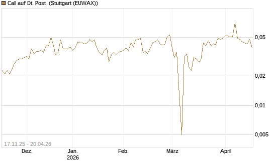 Call auf Dt. Post [Morgan Stanley & Co. Int. plc] Chart