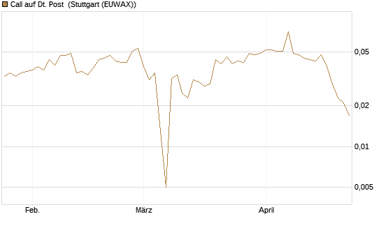 Call auf Dt. Post [Morgan Stanley & Co. Int. plc] Chart