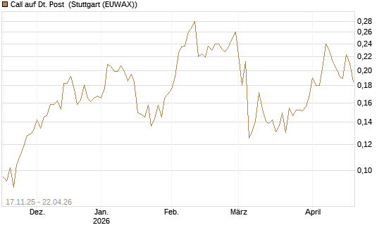 Call auf Dt. Post [Morgan Stanley & Co. Int. plc] Chart