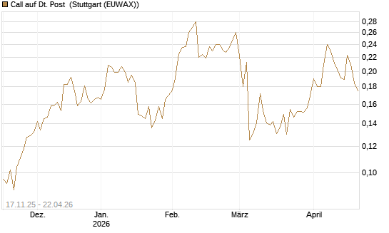Call auf Dt. Post [Morgan Stanley & Co. Int. plc] Chart