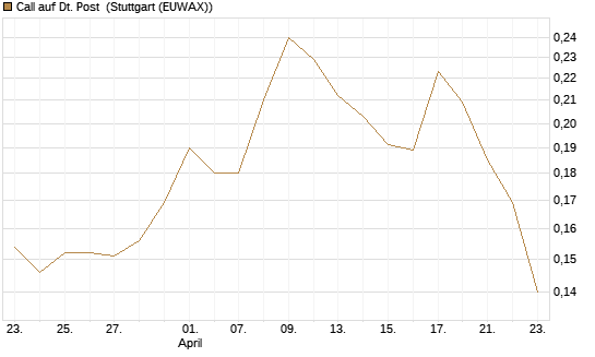 Call auf Dt. Post [Morgan Stanley & Co. Int. plc] Chart