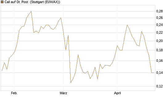 Call auf Dt. Post [Morgan Stanley & Co. Int. plc] Chart