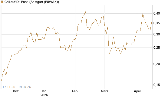 Call auf Dt. Post [Morgan Stanley & Co. Int. plc] Chart